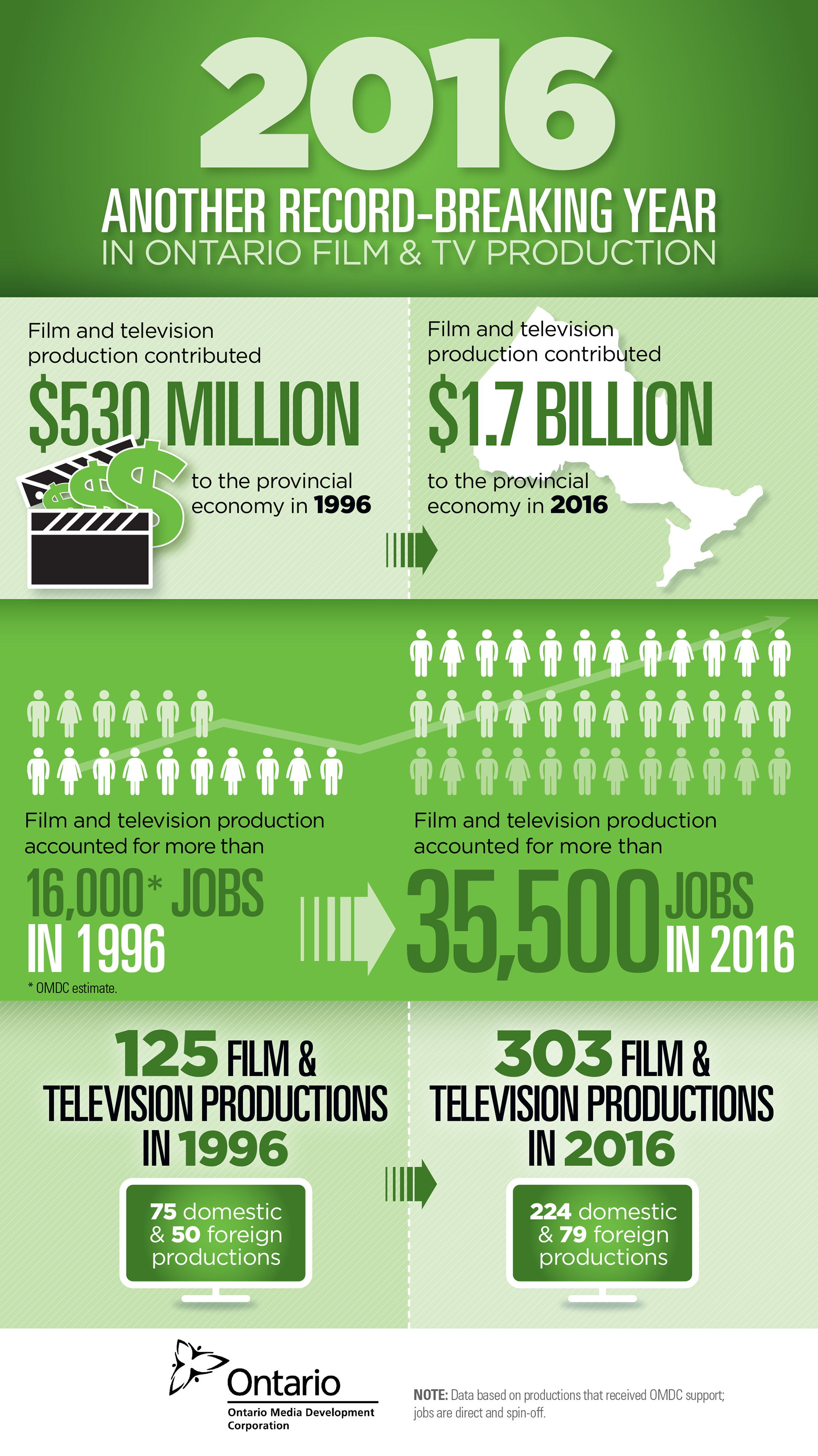 Studio141 inc portfolio OMDC infographic