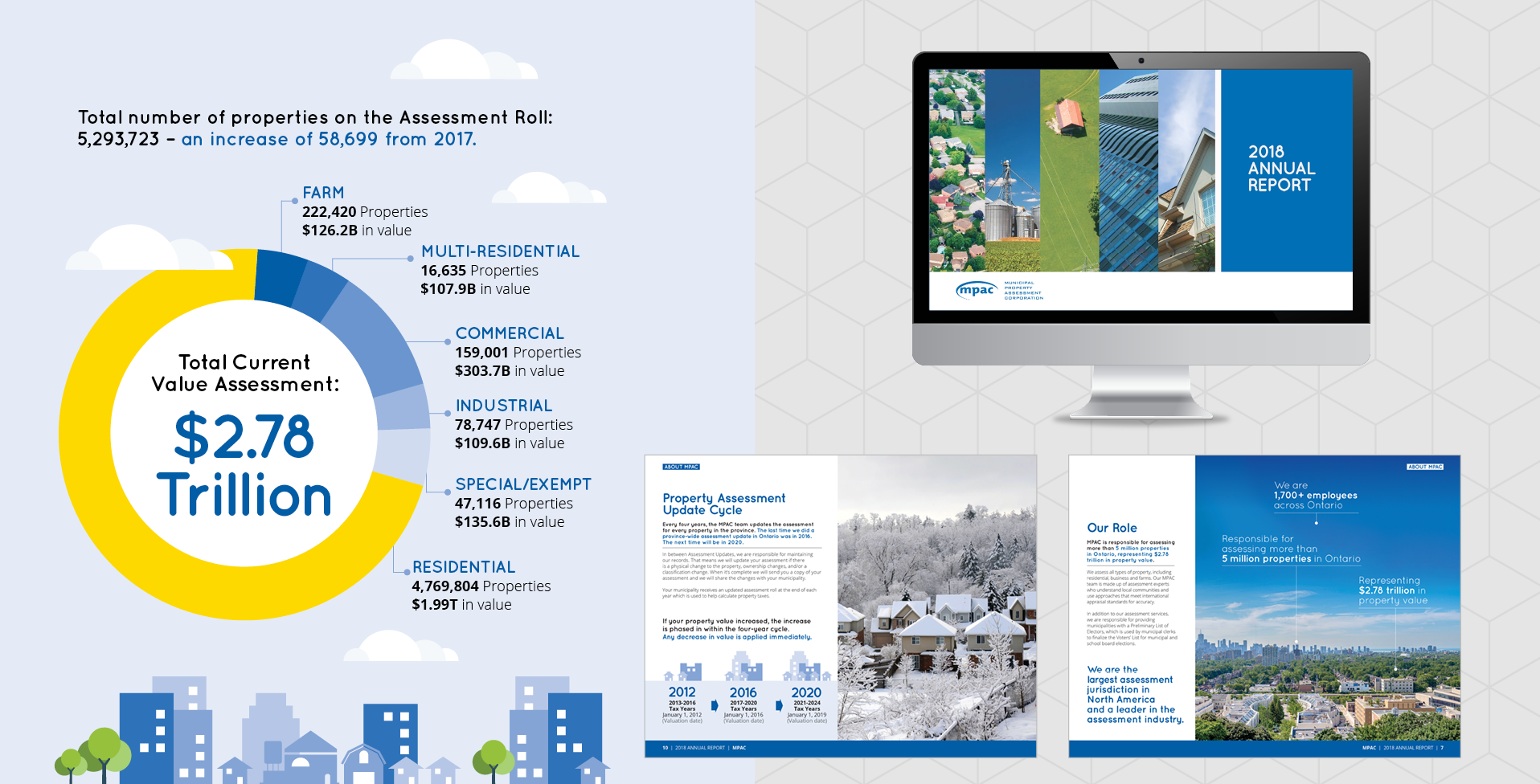 Municipal Property Assessment Corporation annual report 2018